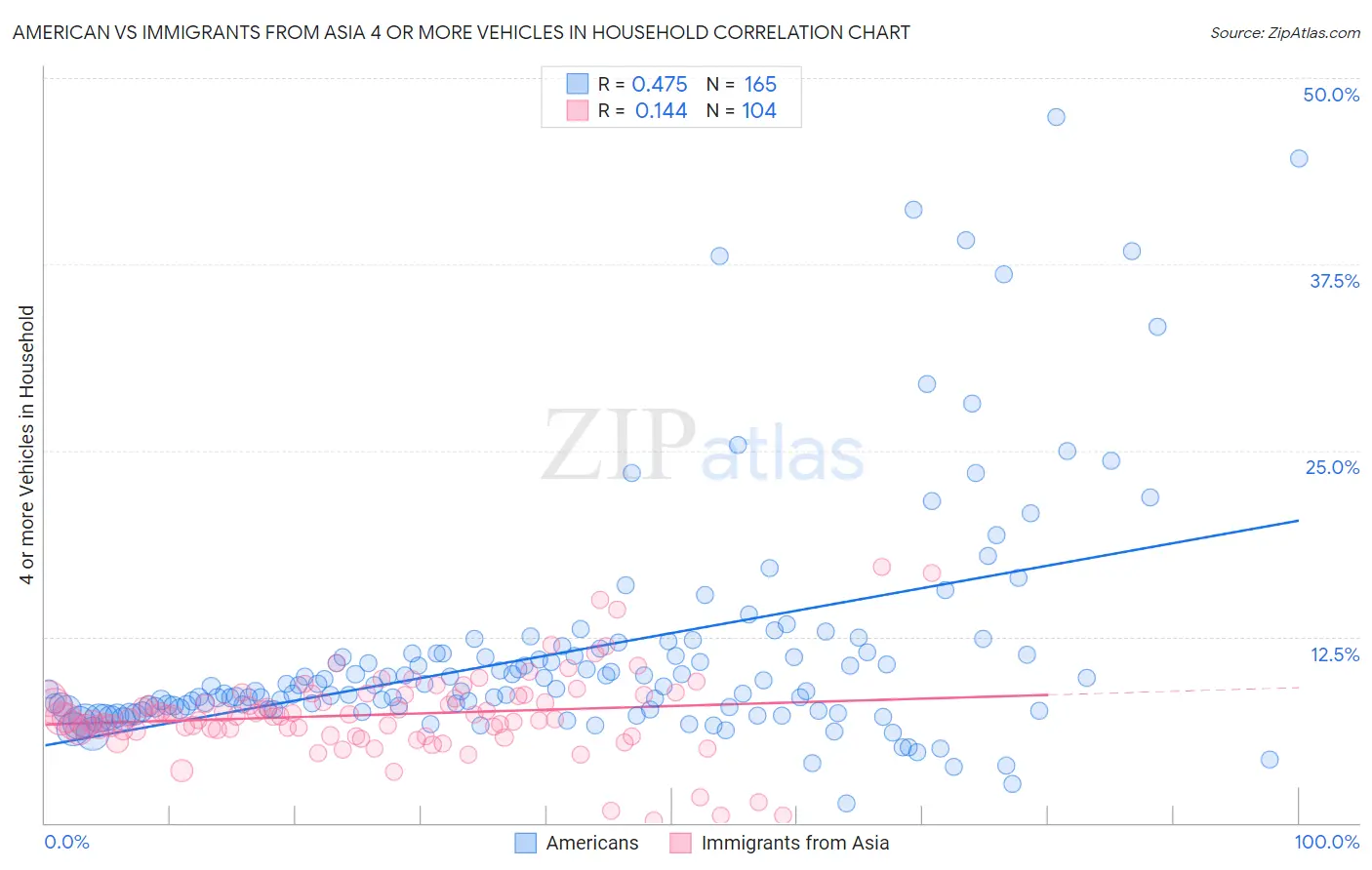 American vs Immigrants from Asia 4 or more Vehicles in Household