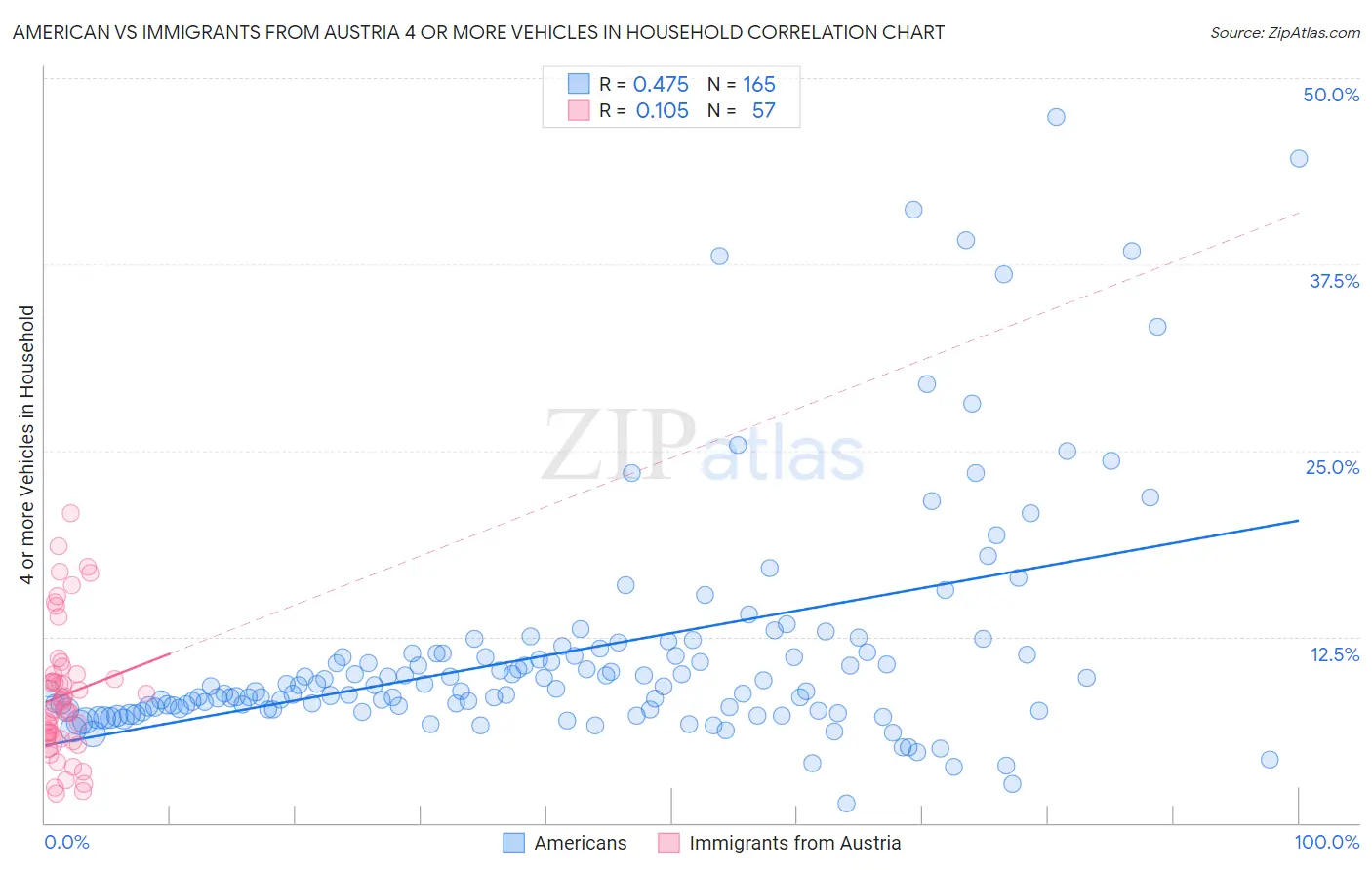 American vs Immigrants from Austria 4 or more Vehicles in Household