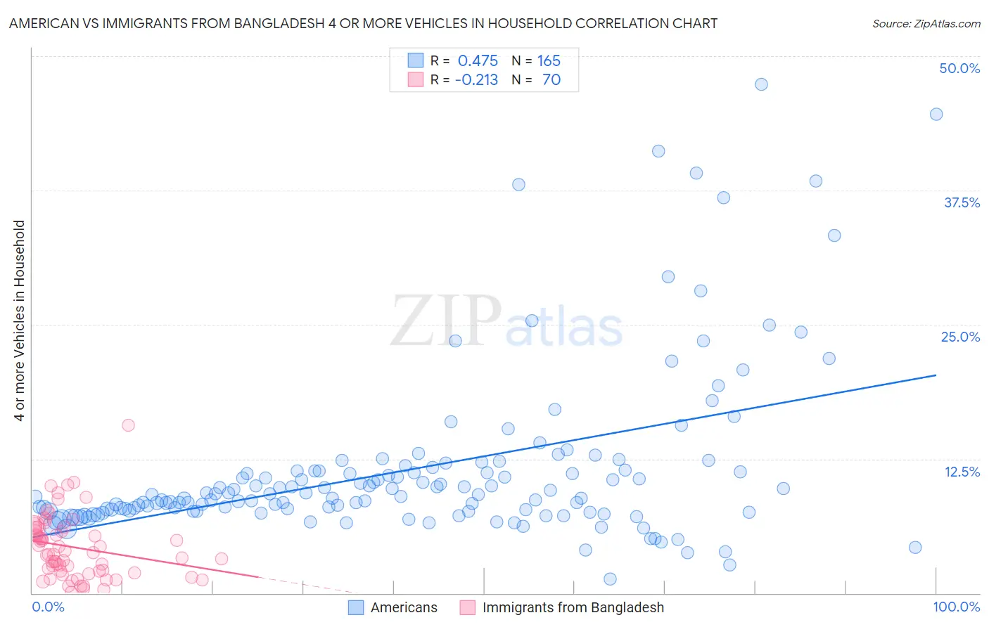 American vs Immigrants from Bangladesh 4 or more Vehicles in Household