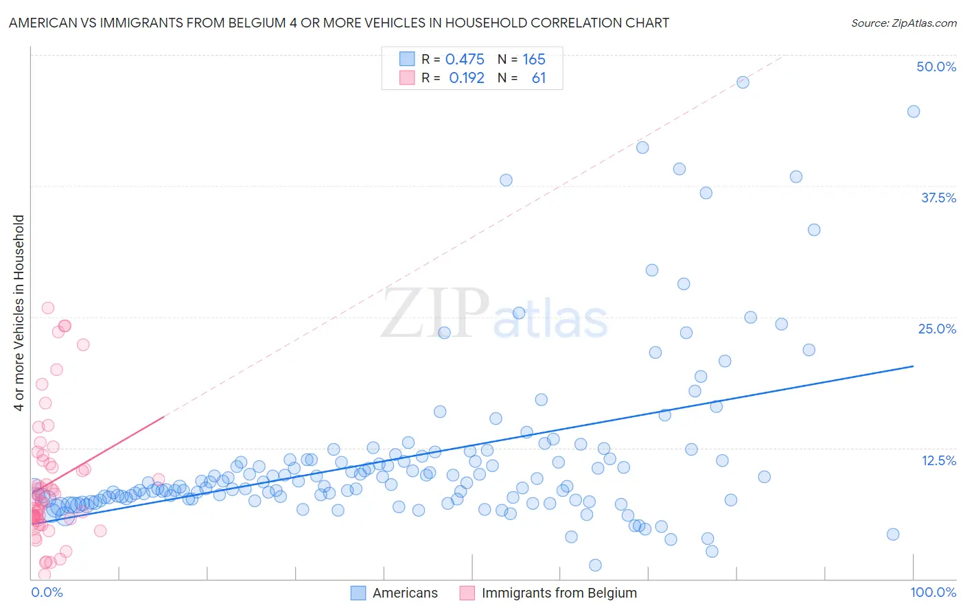 American vs Immigrants from Belgium 4 or more Vehicles in Household