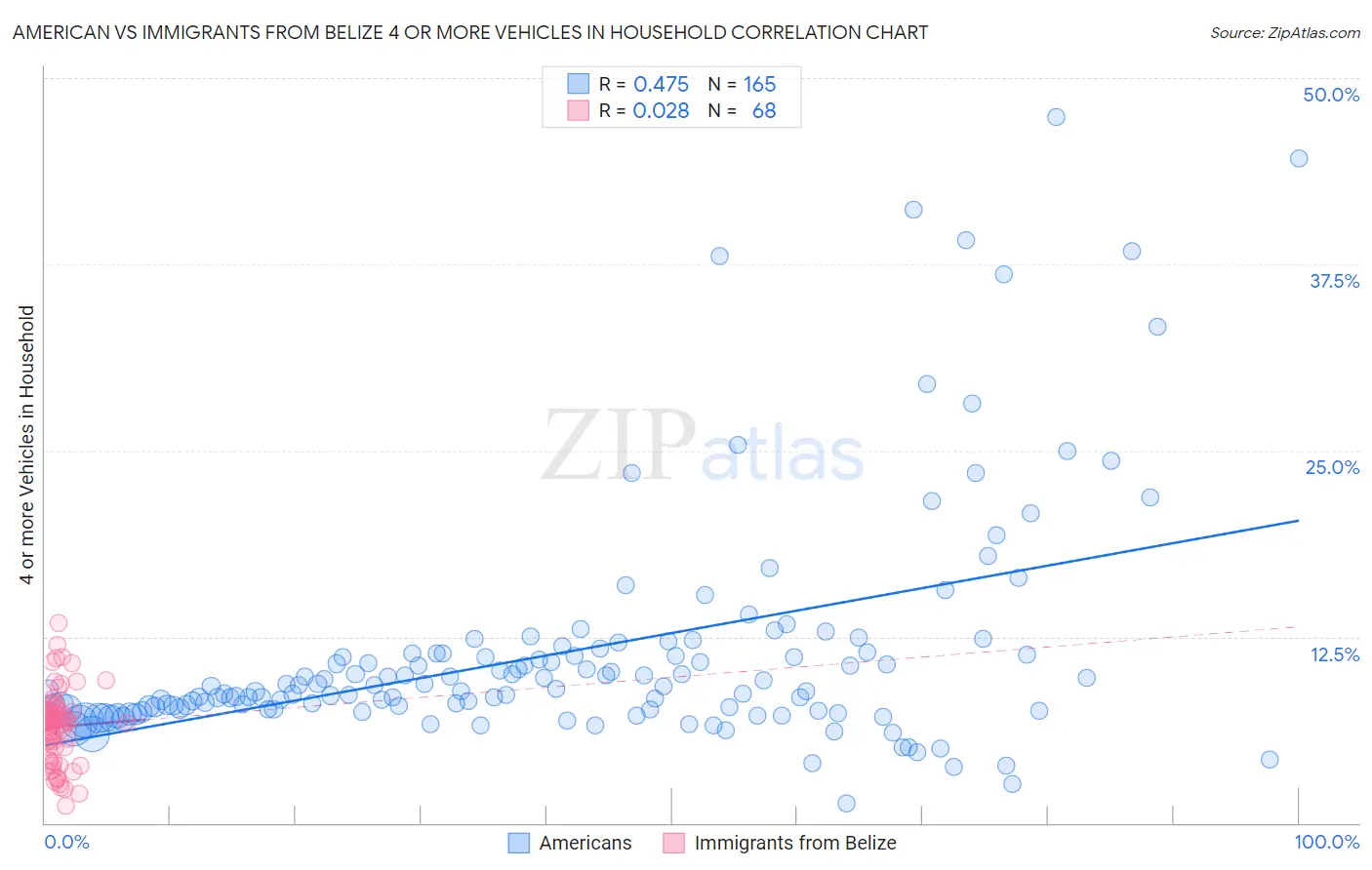 American vs Immigrants from Belize 4 or more Vehicles in Household