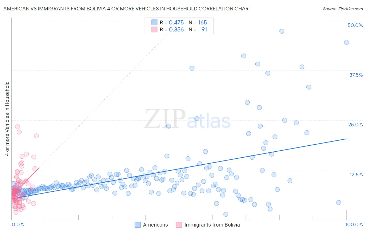 American vs Immigrants from Bolivia 4 or more Vehicles in Household