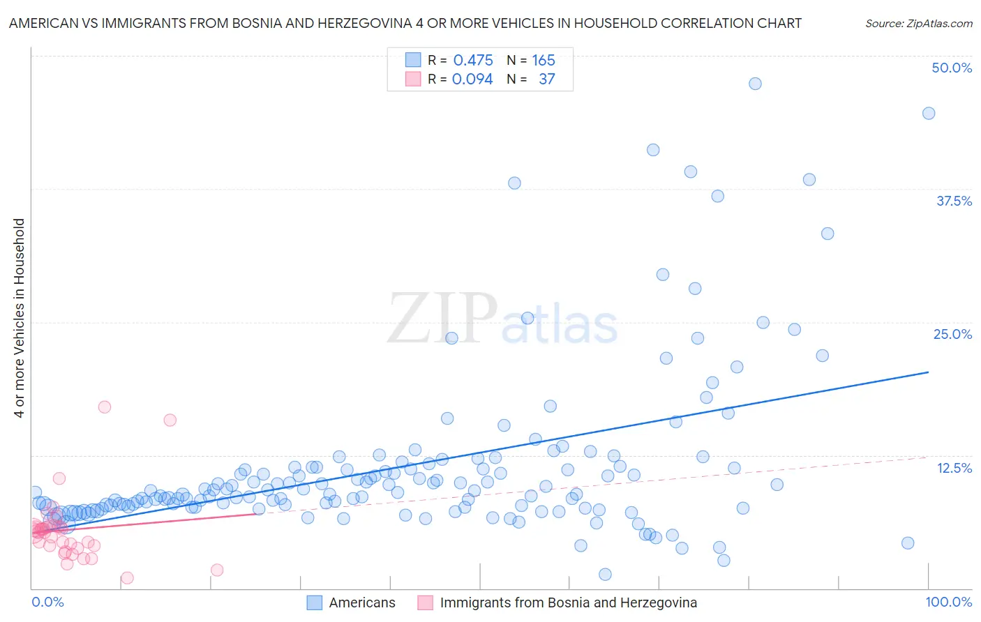 American vs Immigrants from Bosnia and Herzegovina 4 or more Vehicles in Household