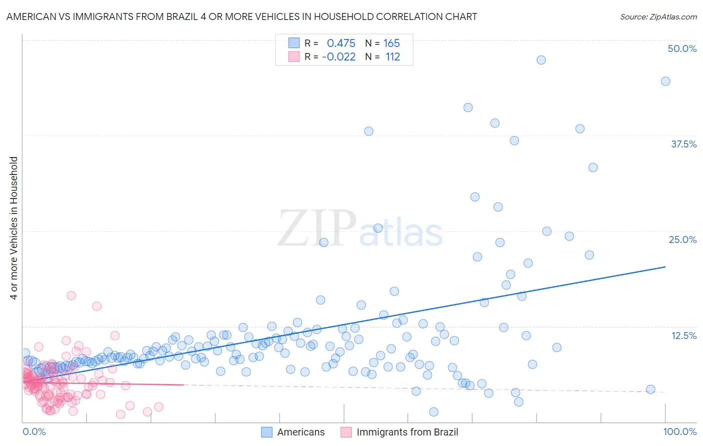 American vs Immigrants from Brazil 4 or more Vehicles in Household