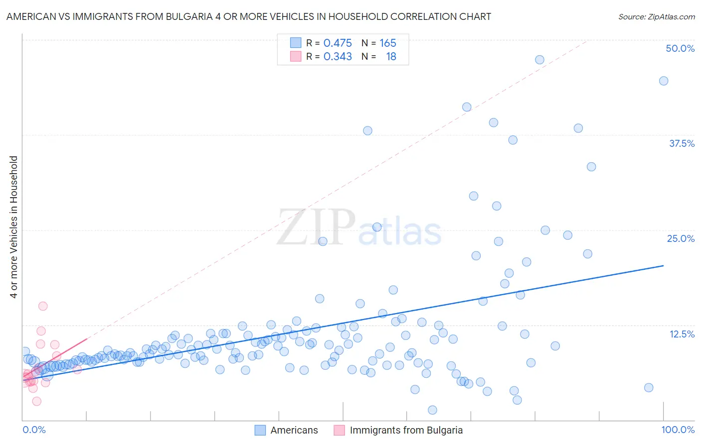 American vs Immigrants from Bulgaria 4 or more Vehicles in Household