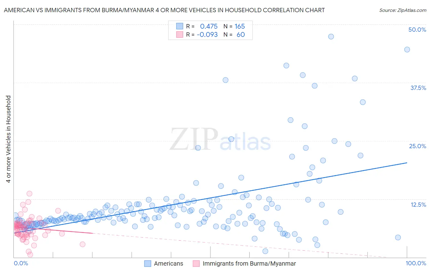 American vs Immigrants from Burma/Myanmar 4 or more Vehicles in Household