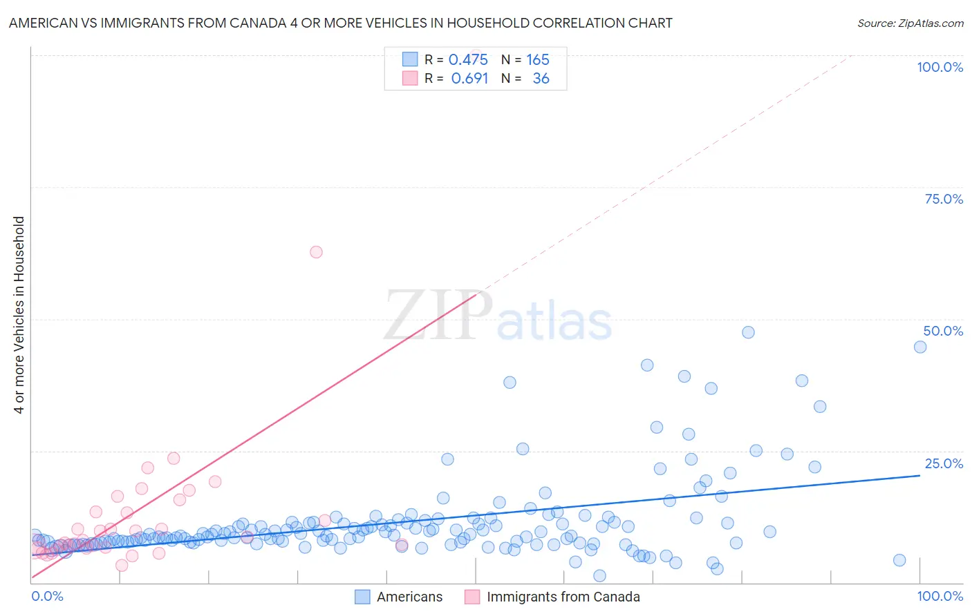 American vs Immigrants from Canada 4 or more Vehicles in Household