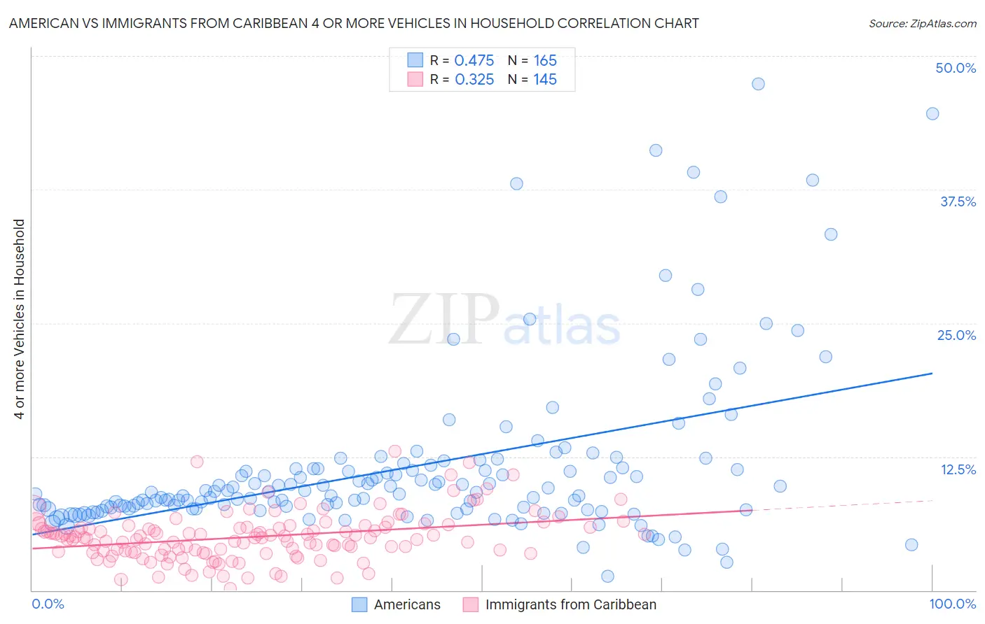 American vs Immigrants from Caribbean 4 or more Vehicles in Household