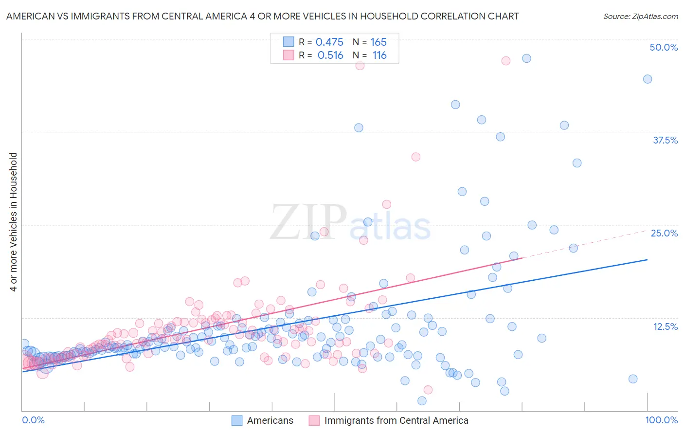 American vs Immigrants from Central America 4 or more Vehicles in Household