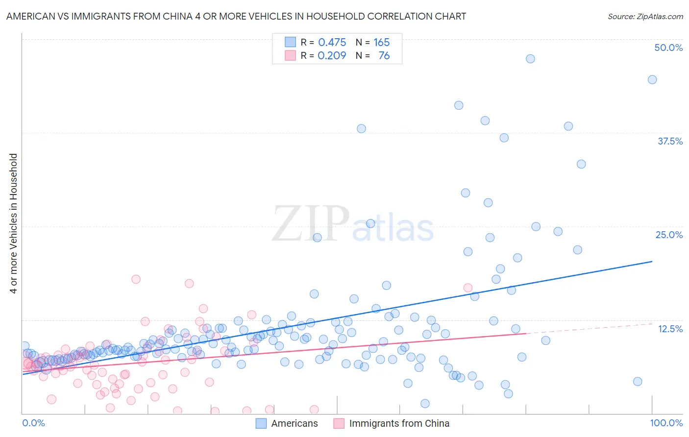 American vs Immigrants from China 4 or more Vehicles in Household