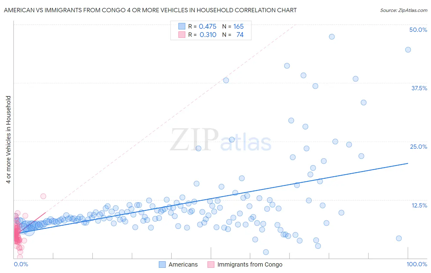 American vs Immigrants from Congo 4 or more Vehicles in Household