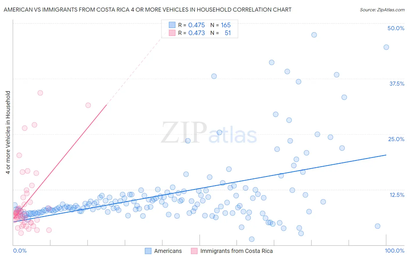 American vs Immigrants from Costa Rica 4 or more Vehicles in Household