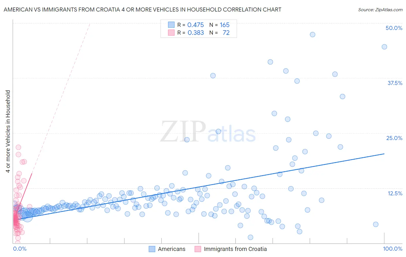 American vs Immigrants from Croatia 4 or more Vehicles in Household