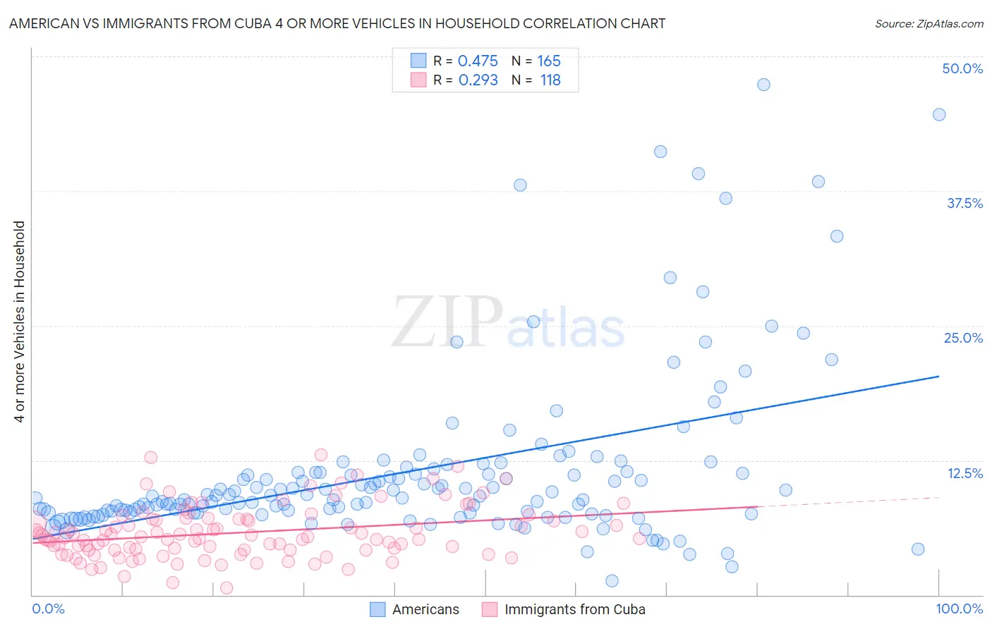 American vs Immigrants from Cuba 4 or more Vehicles in Household