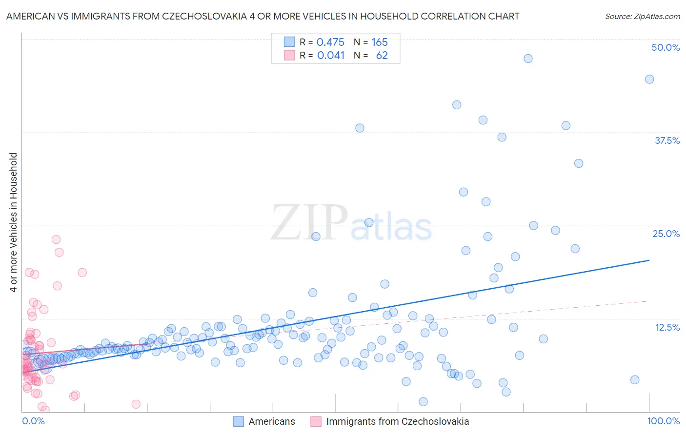 American vs Immigrants from Czechoslovakia 4 or more Vehicles in Household