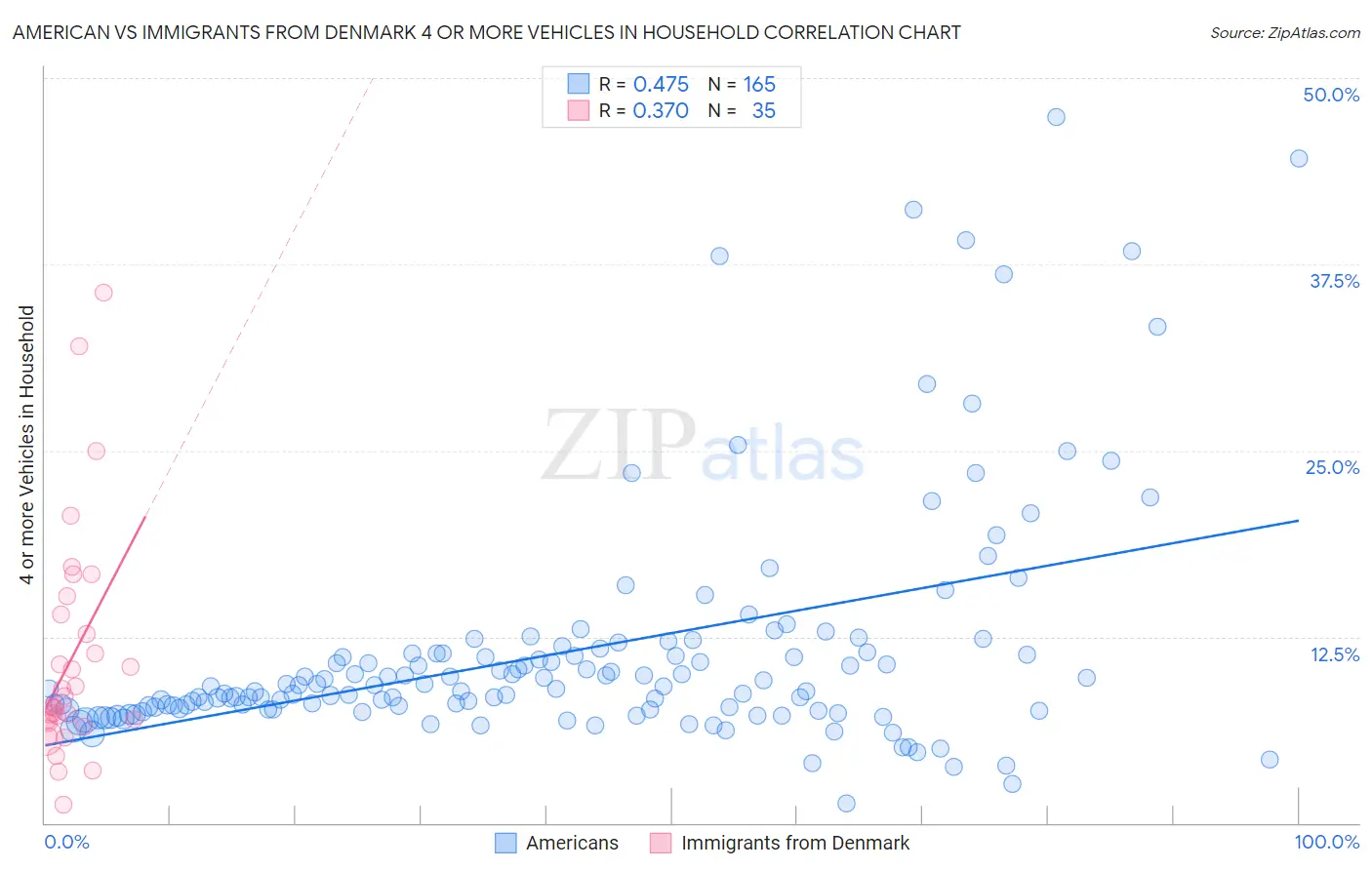 American vs Immigrants from Denmark 4 or more Vehicles in Household