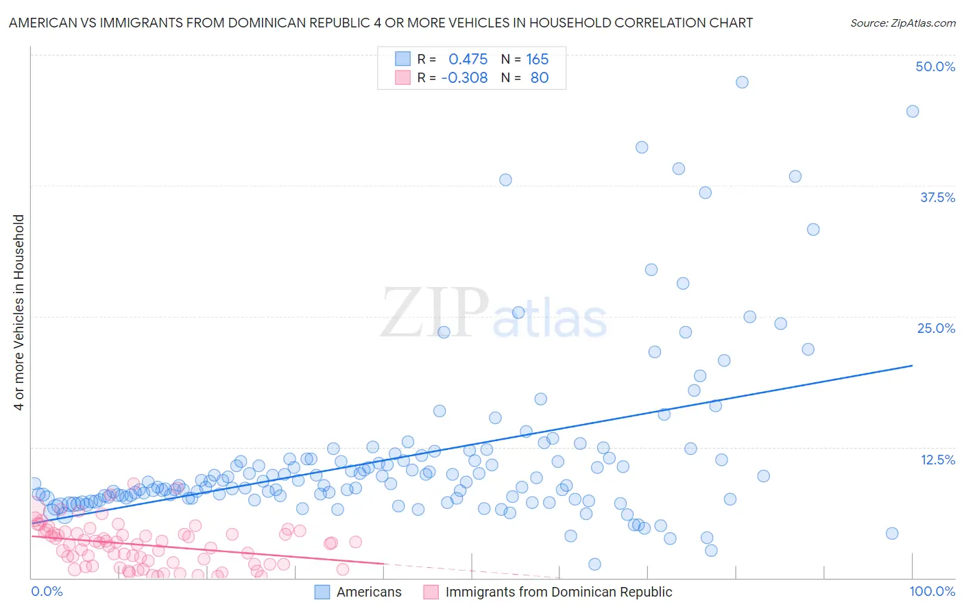 American vs Immigrants from Dominican Republic 4 or more Vehicles in Household