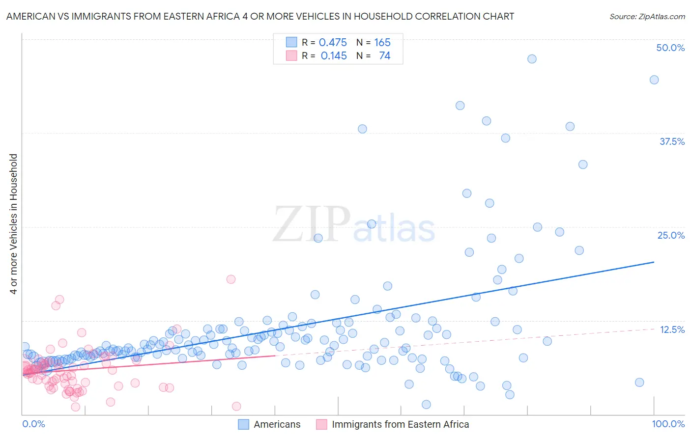 American vs Immigrants from Eastern Africa 4 or more Vehicles in Household