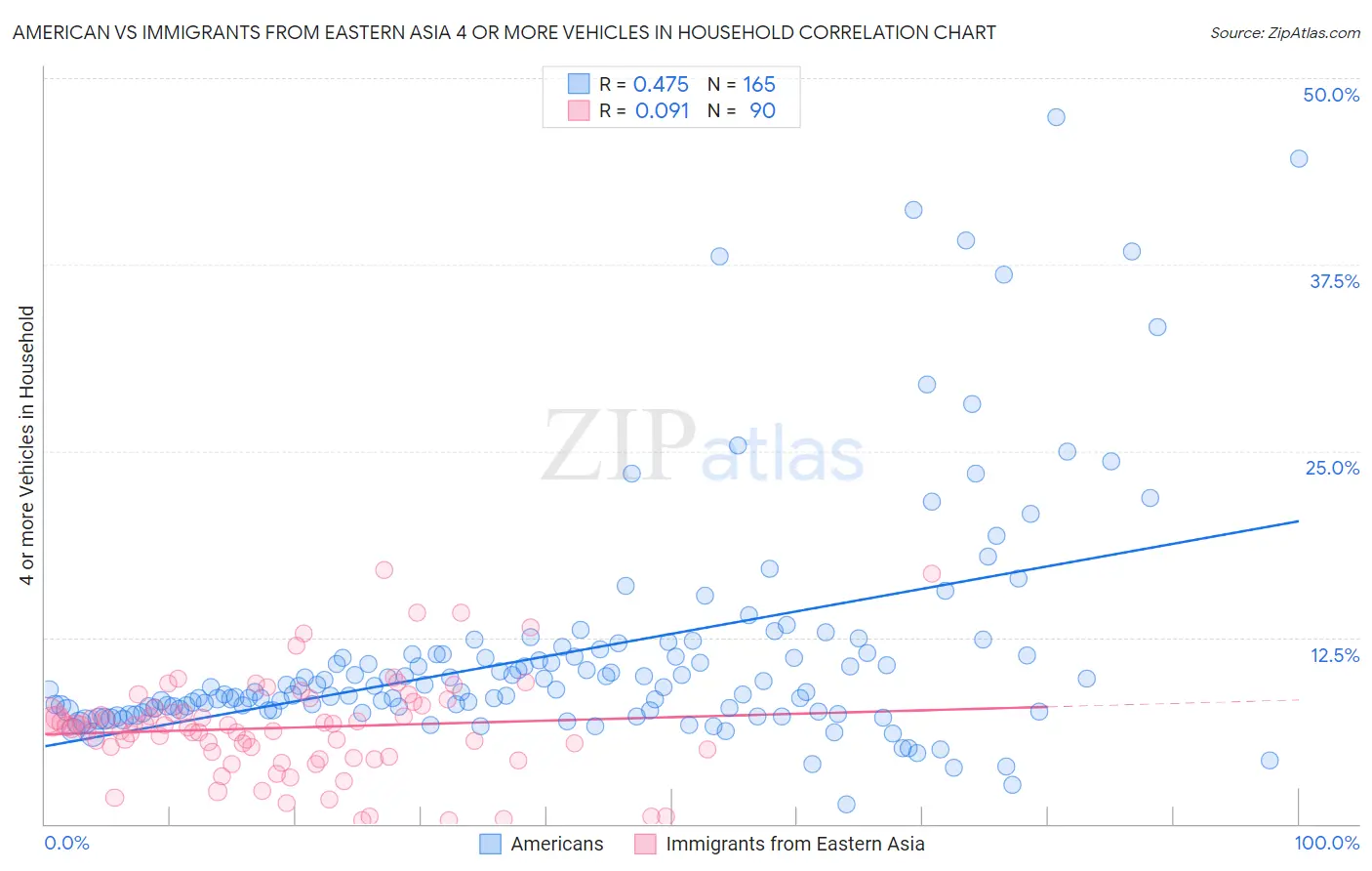 American vs Immigrants from Eastern Asia 4 or more Vehicles in Household