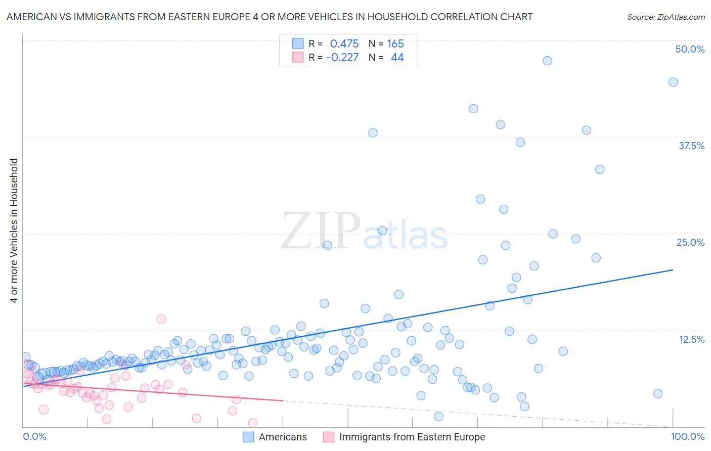 American vs Immigrants from Eastern Europe 4 or more Vehicles in Household