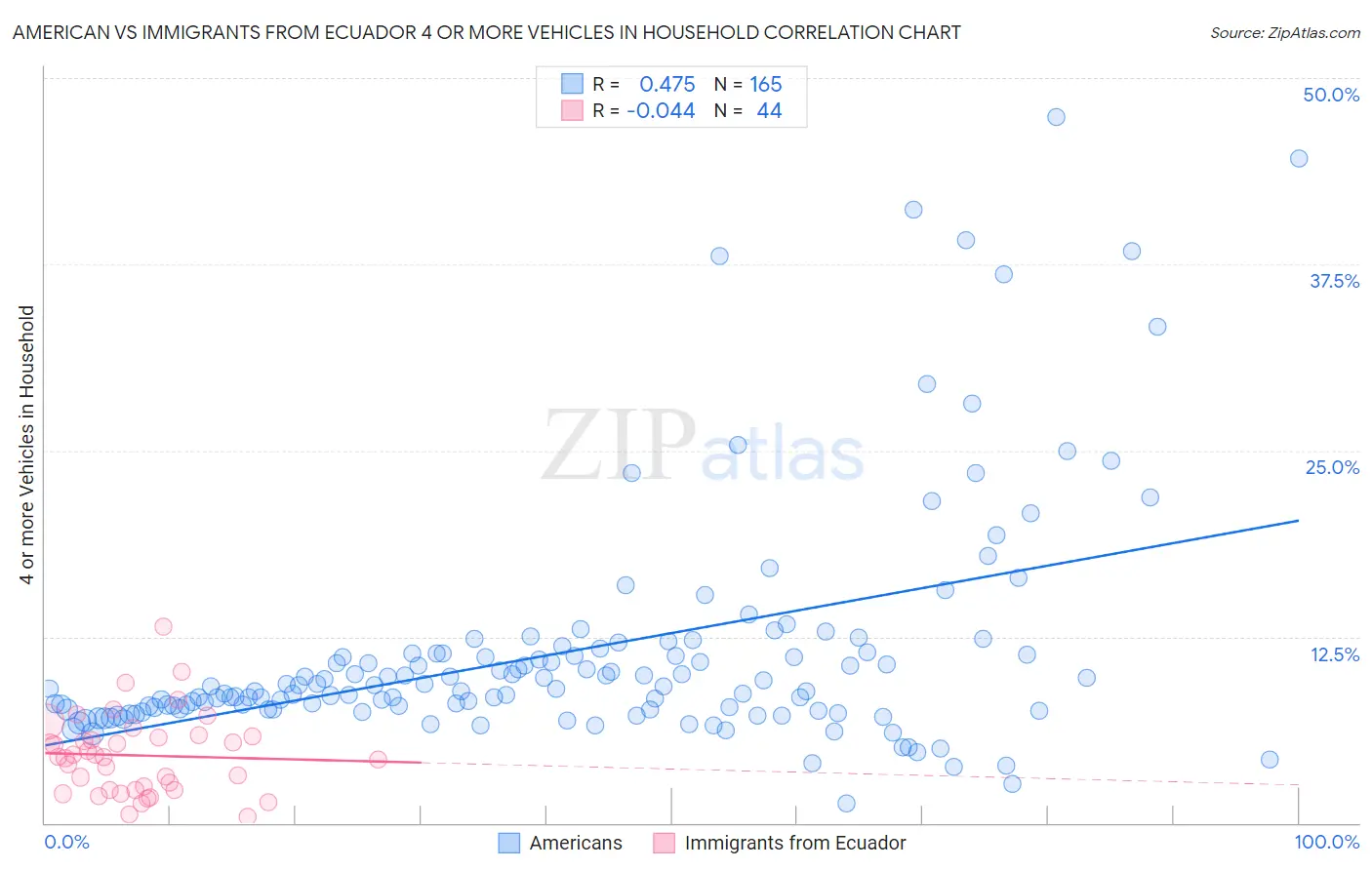 American vs Immigrants from Ecuador 4 or more Vehicles in Household