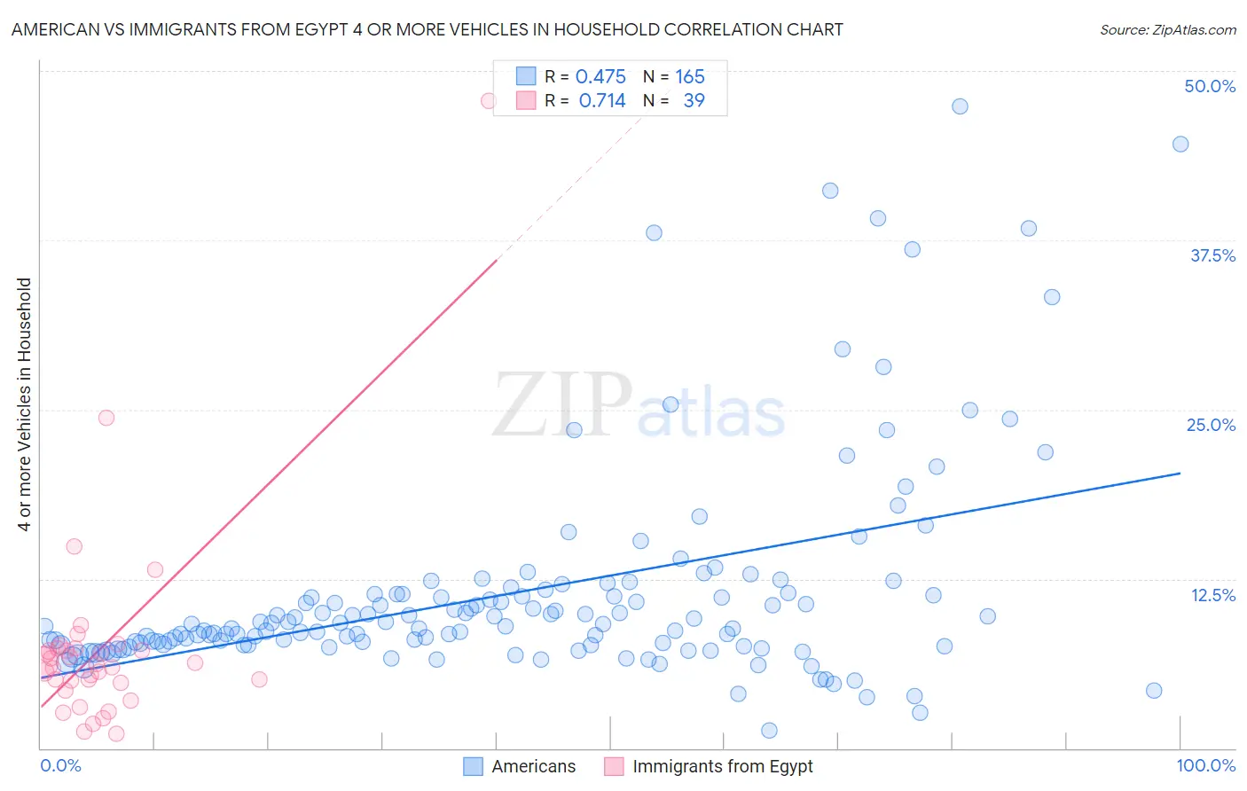 American vs Immigrants from Egypt 4 or more Vehicles in Household
