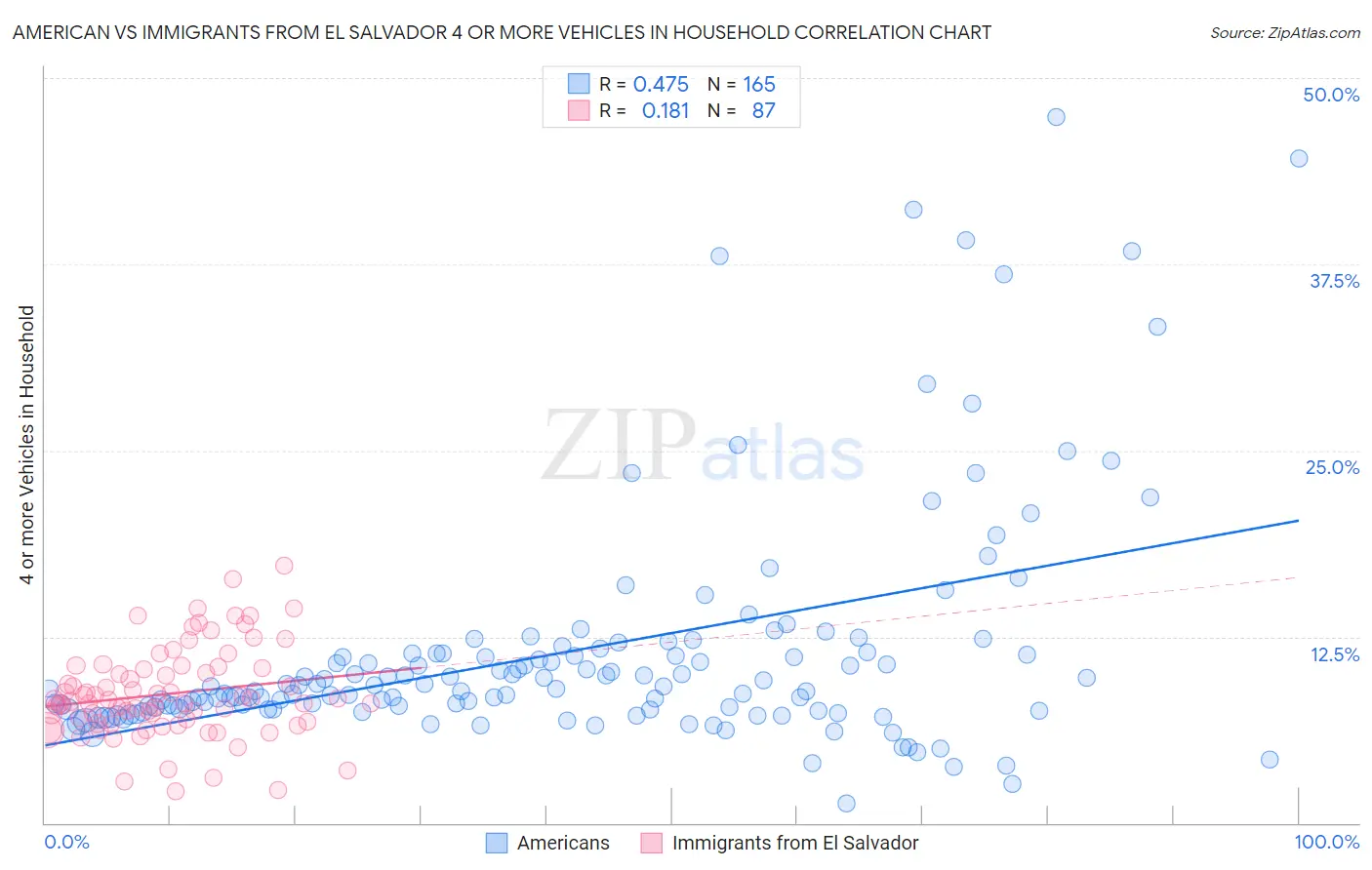 American vs Immigrants from El Salvador 4 or more Vehicles in Household