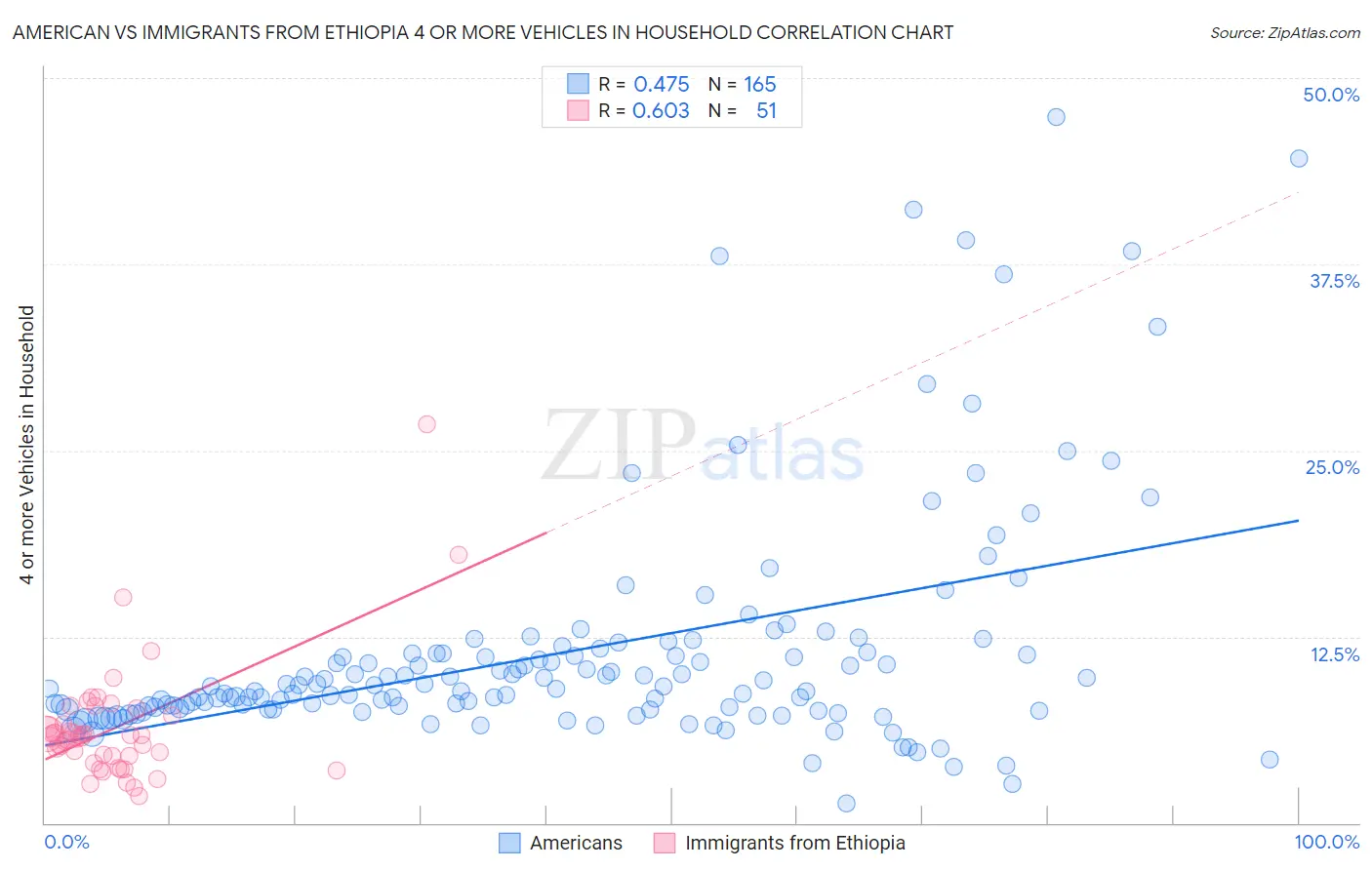 American vs Immigrants from Ethiopia 4 or more Vehicles in Household