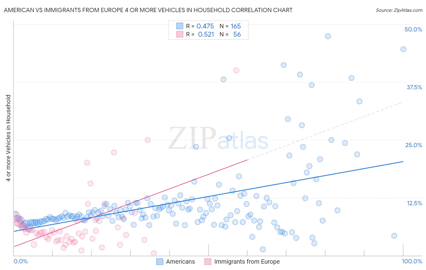 American vs Immigrants from Europe 4 or more Vehicles in Household