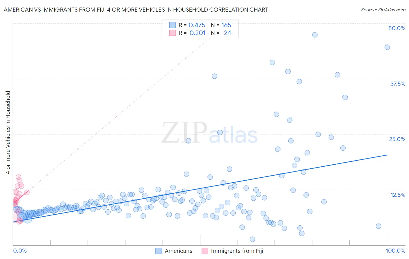 American vs Immigrants from Fiji 4 or more Vehicles in Household