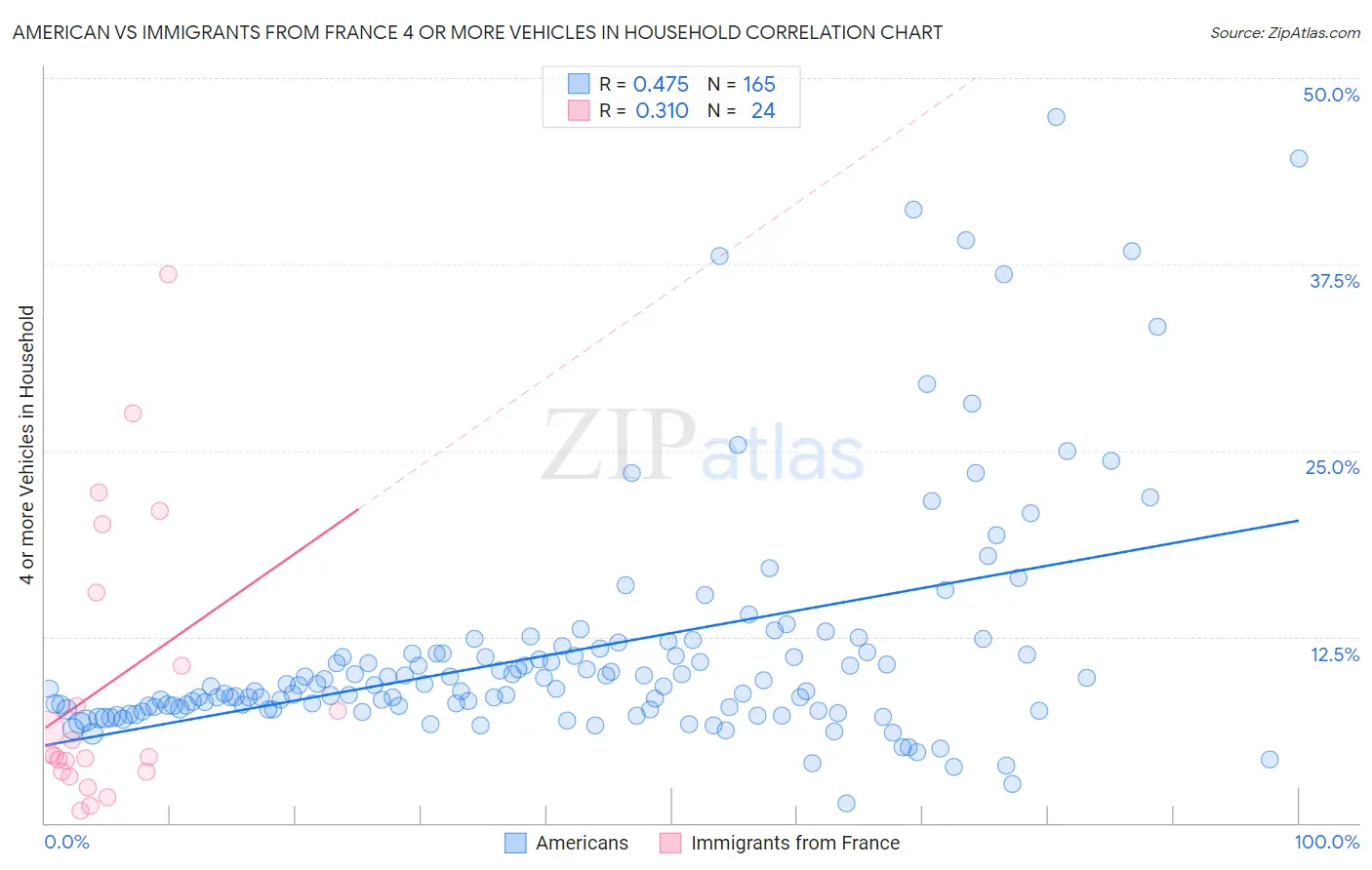 American vs Immigrants from France 4 or more Vehicles in Household