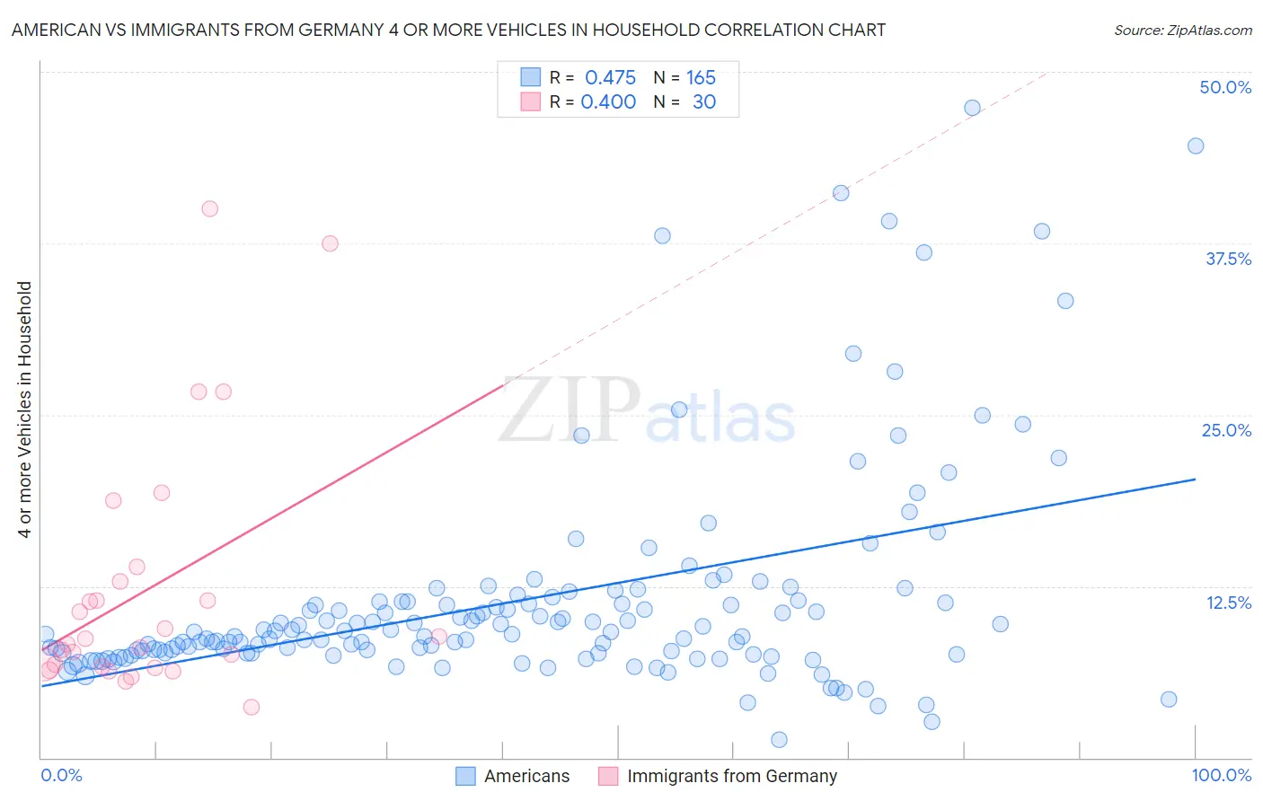 American vs Immigrants from Germany 4 or more Vehicles in Household