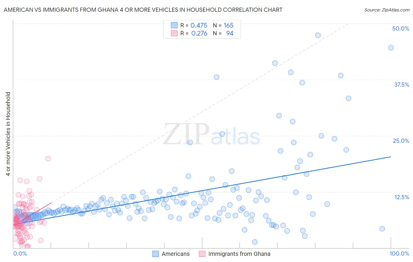 American vs Immigrants from Ghana 4 or more Vehicles in Household