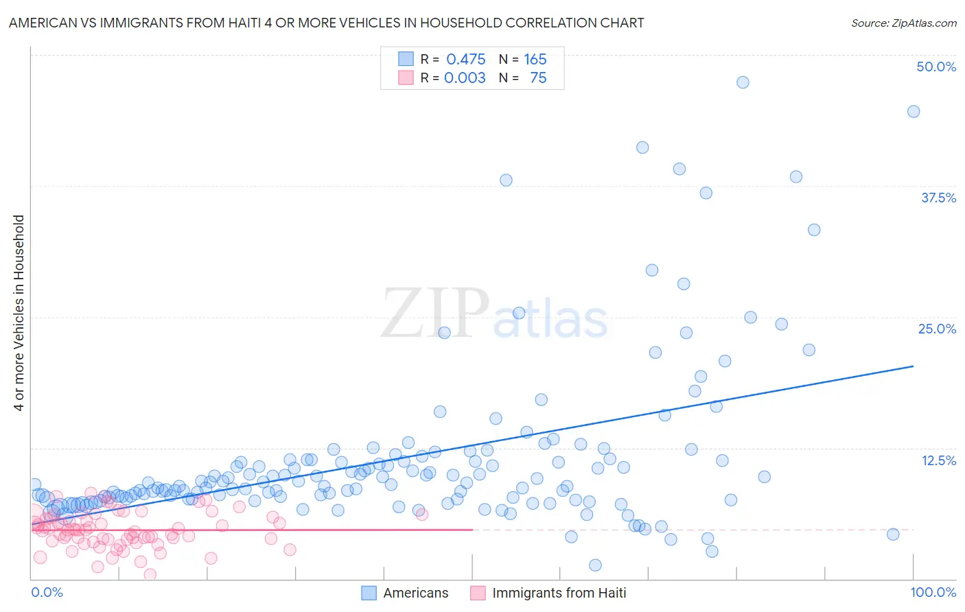 American vs Immigrants from Haiti 4 or more Vehicles in Household