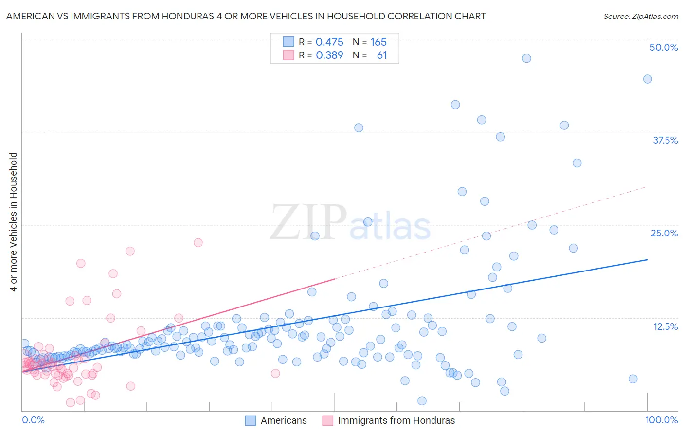 American vs Immigrants from Honduras 4 or more Vehicles in Household