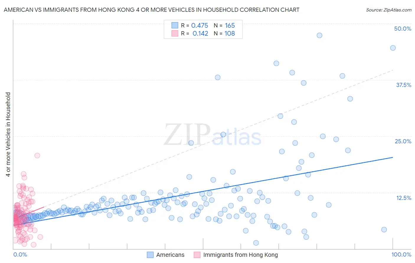 American vs Immigrants from Hong Kong 4 or more Vehicles in Household