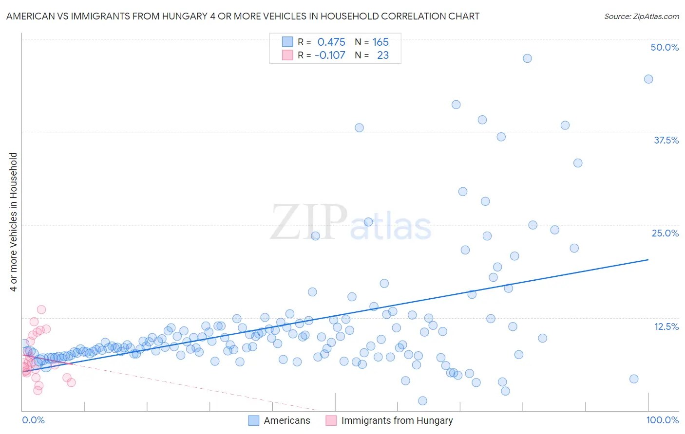 American vs Immigrants from Hungary 4 or more Vehicles in Household