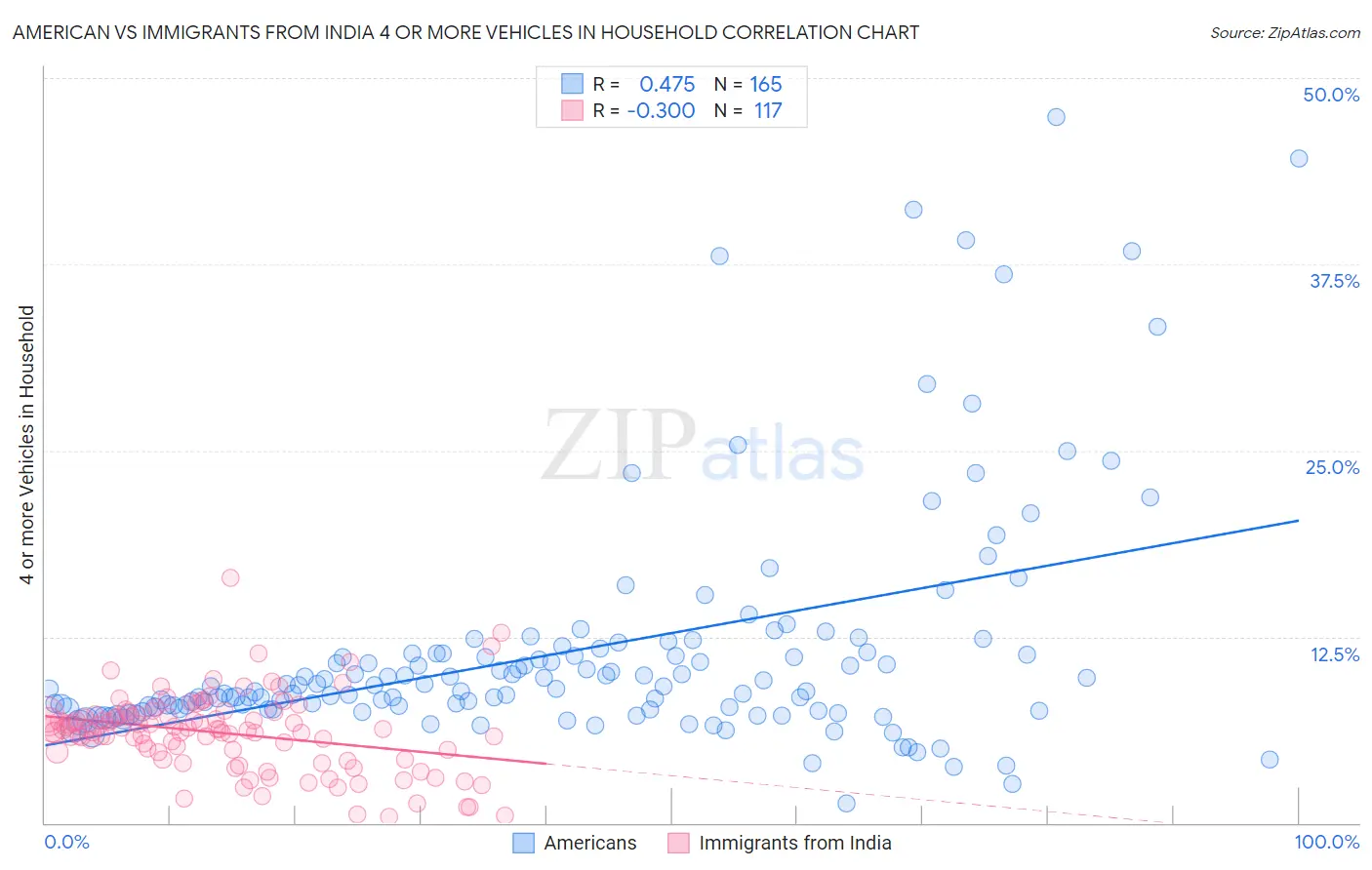 American vs Immigrants from India 4 or more Vehicles in Household