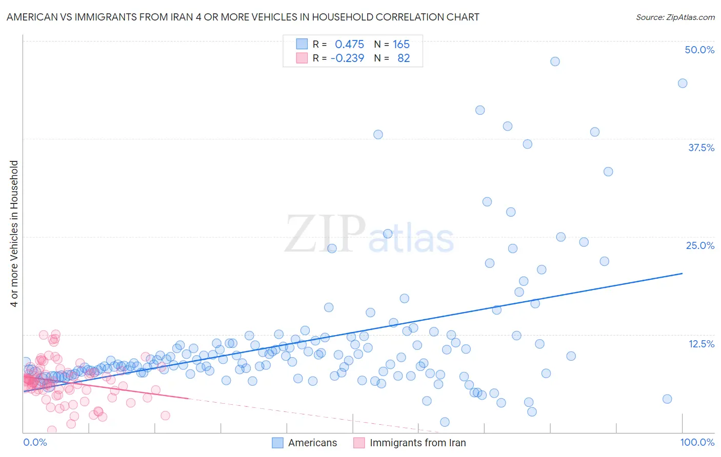 American vs Immigrants from Iran 4 or more Vehicles in Household