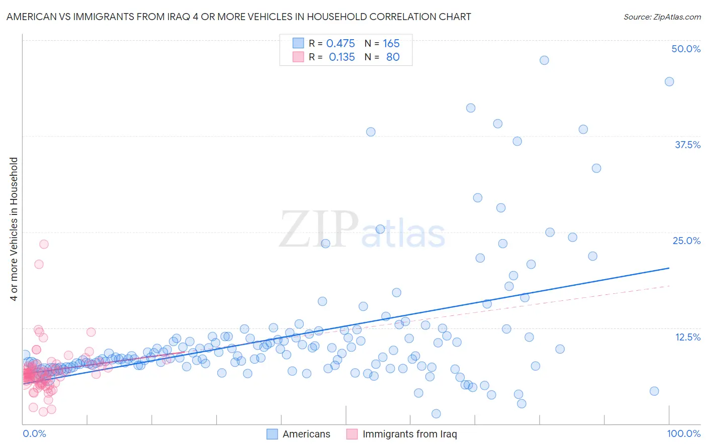 American vs Immigrants from Iraq 4 or more Vehicles in Household