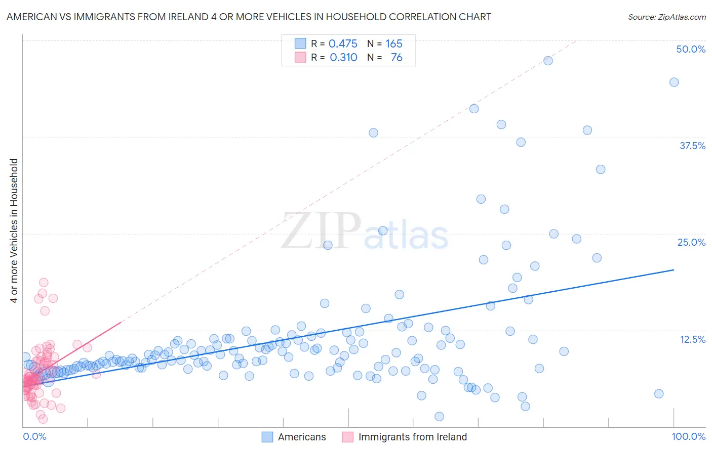 American vs Immigrants from Ireland 4 or more Vehicles in Household