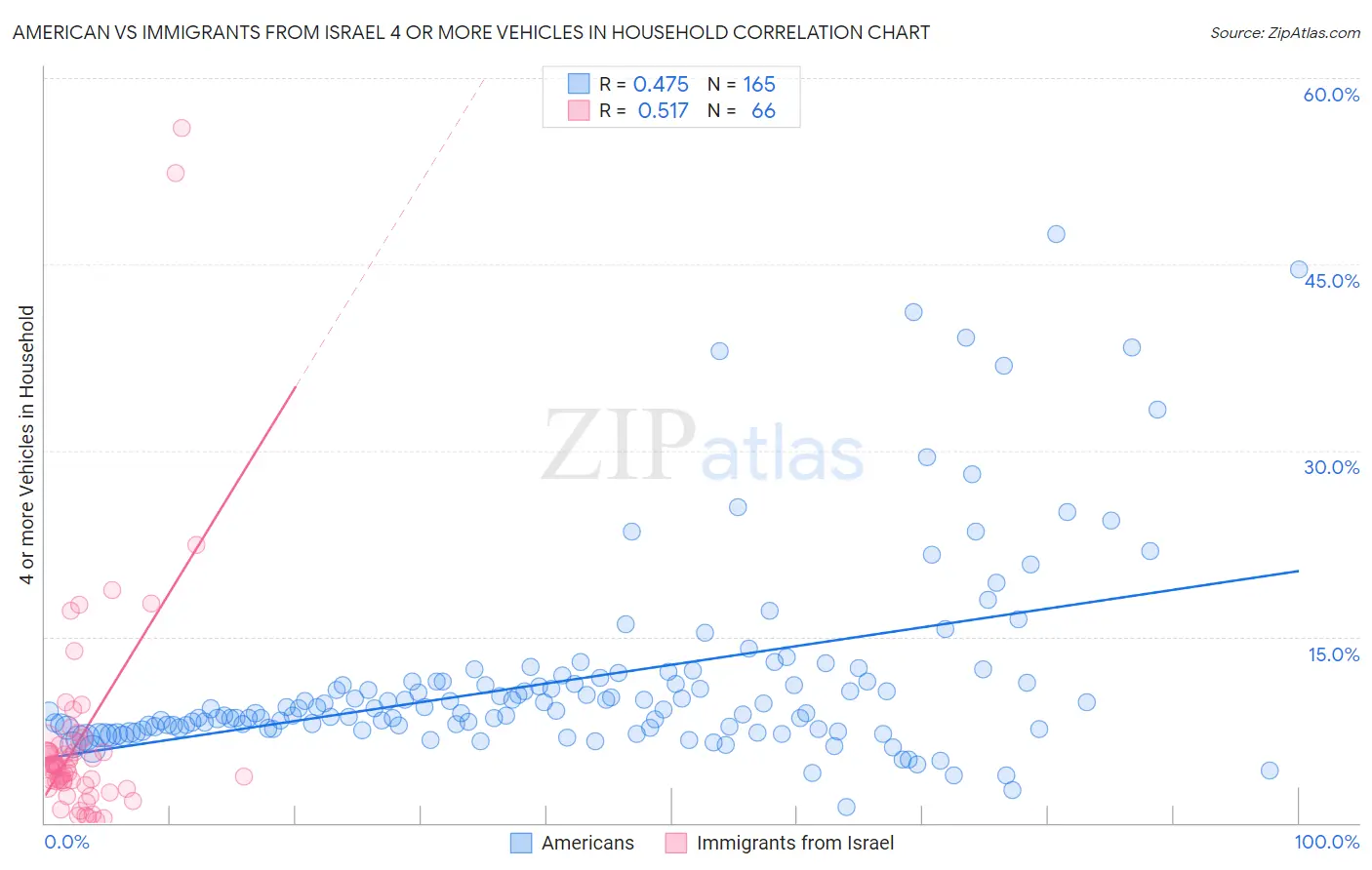 American vs Immigrants from Israel 4 or more Vehicles in Household