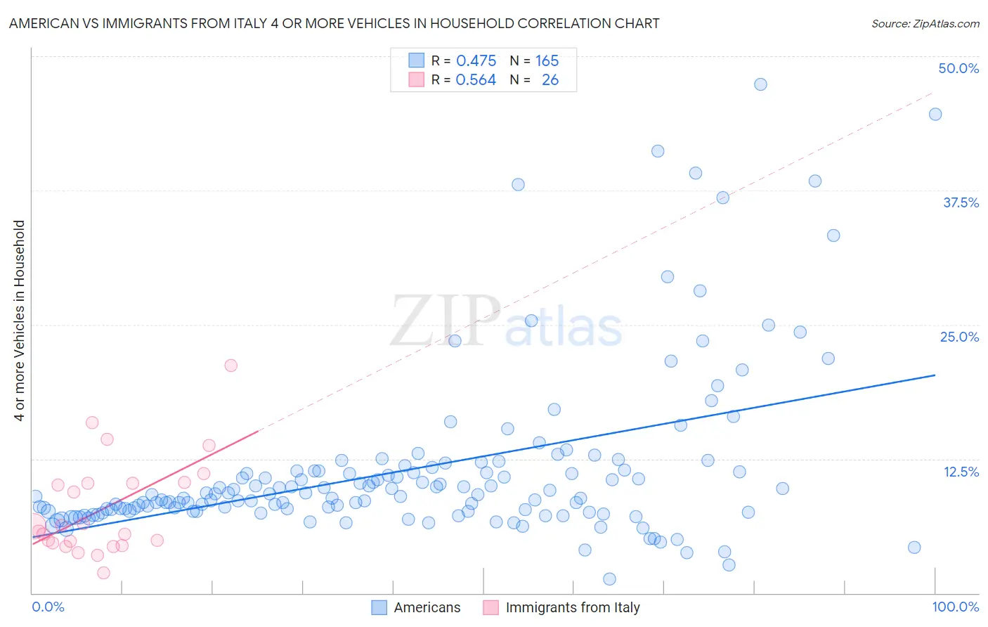 American vs Immigrants from Italy 4 or more Vehicles in Household