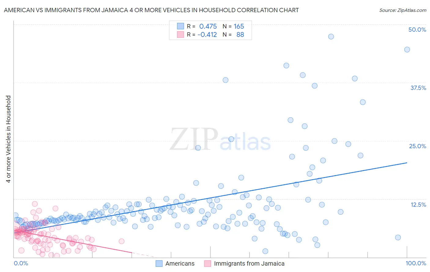 American vs Immigrants from Jamaica 4 or more Vehicles in Household