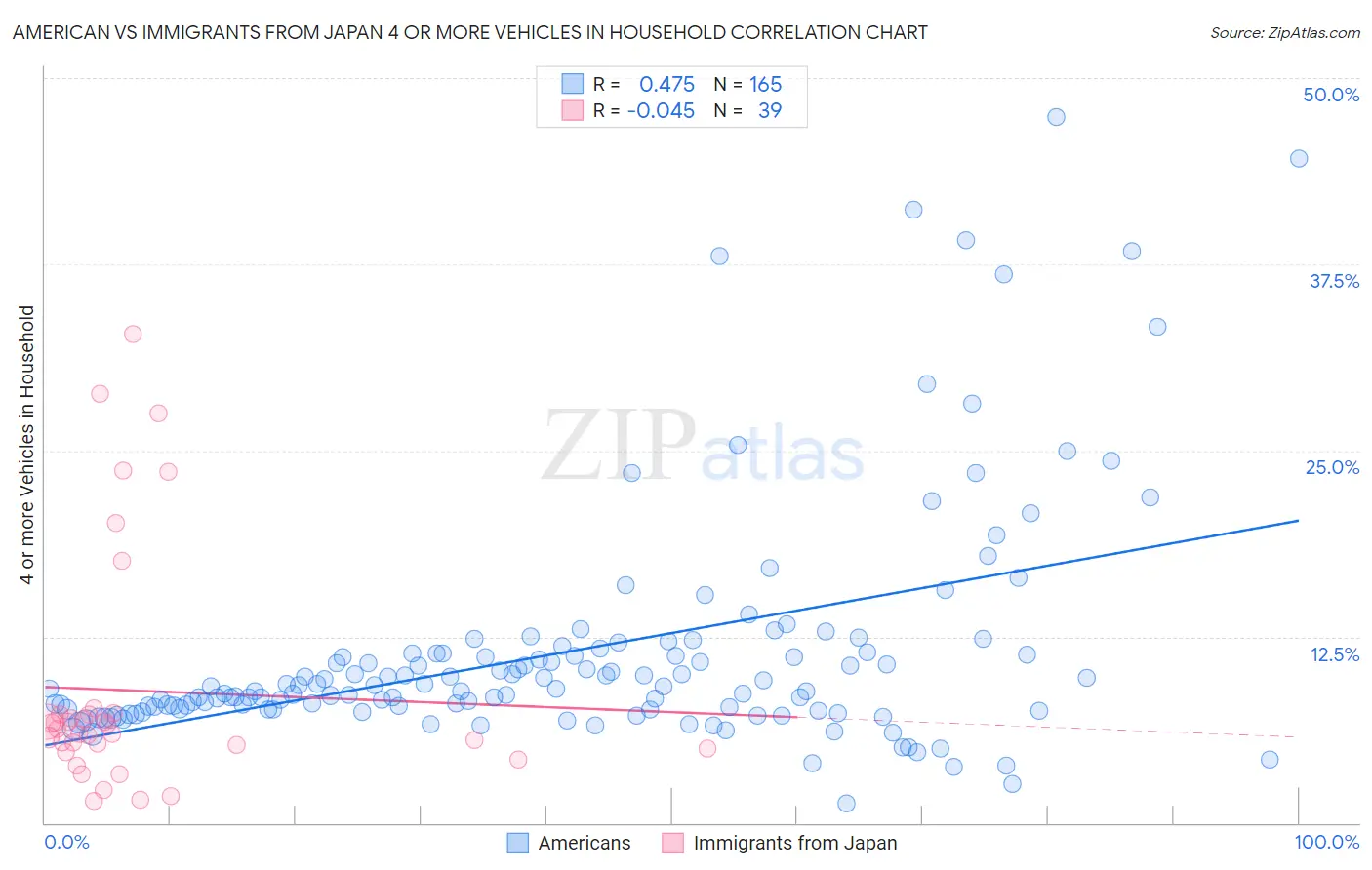 American vs Immigrants from Japan 4 or more Vehicles in Household