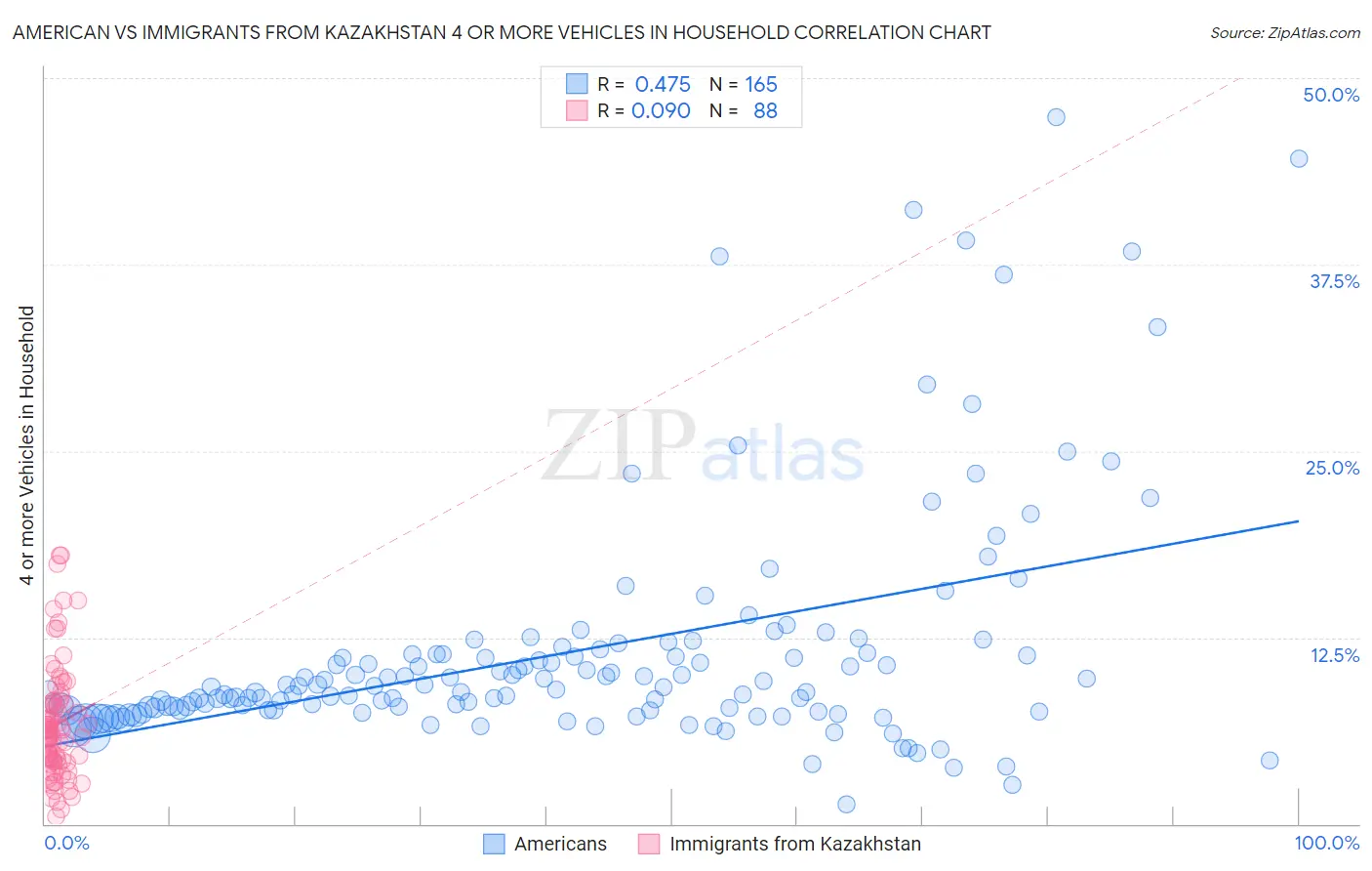 American vs Immigrants from Kazakhstan 4 or more Vehicles in Household