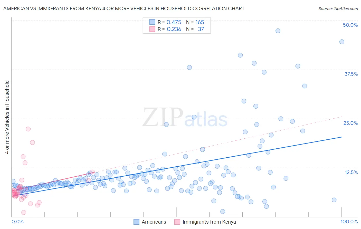 American vs Immigrants from Kenya 4 or more Vehicles in Household