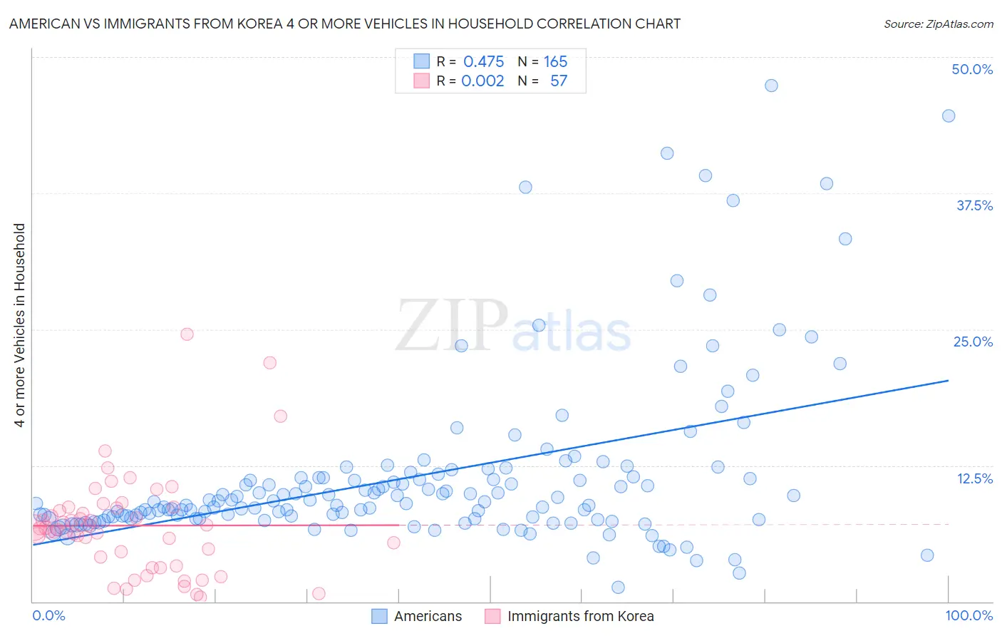 American vs Immigrants from Korea 4 or more Vehicles in Household