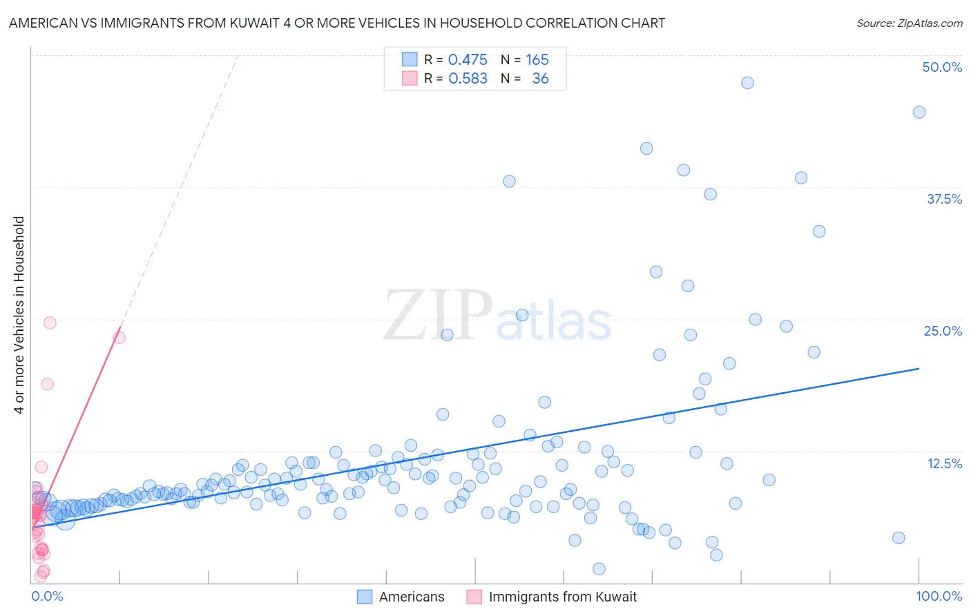 American vs Immigrants from Kuwait 4 or more Vehicles in Household