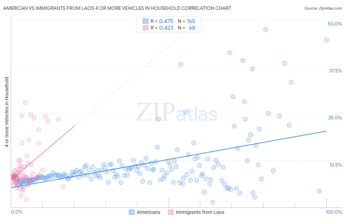 American vs Immigrants from Laos 4 or more Vehicles in Household